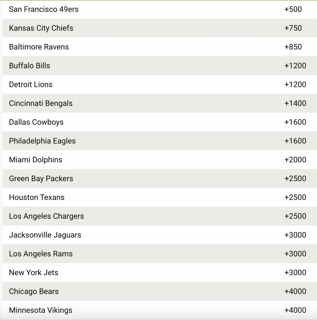 Rams Super Bowl Odds