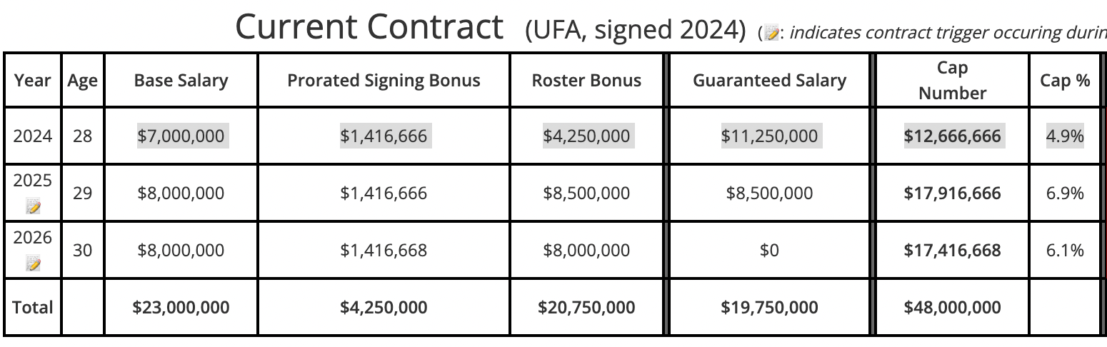 Los Angeles Rams Free Agency: Kevin Dotson Contract Details Emerge, 6th Highest Team Cap Hit 3 Screen Shot 2024 03 08 at 10.52.33 AM