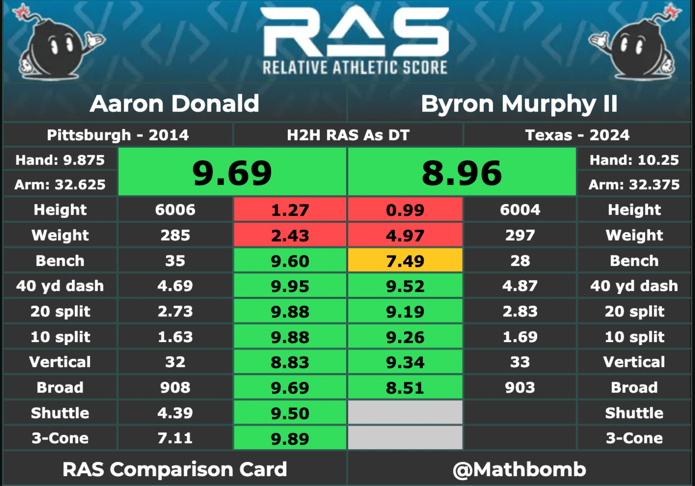 Los Angeles Rams, Aaron Donald
