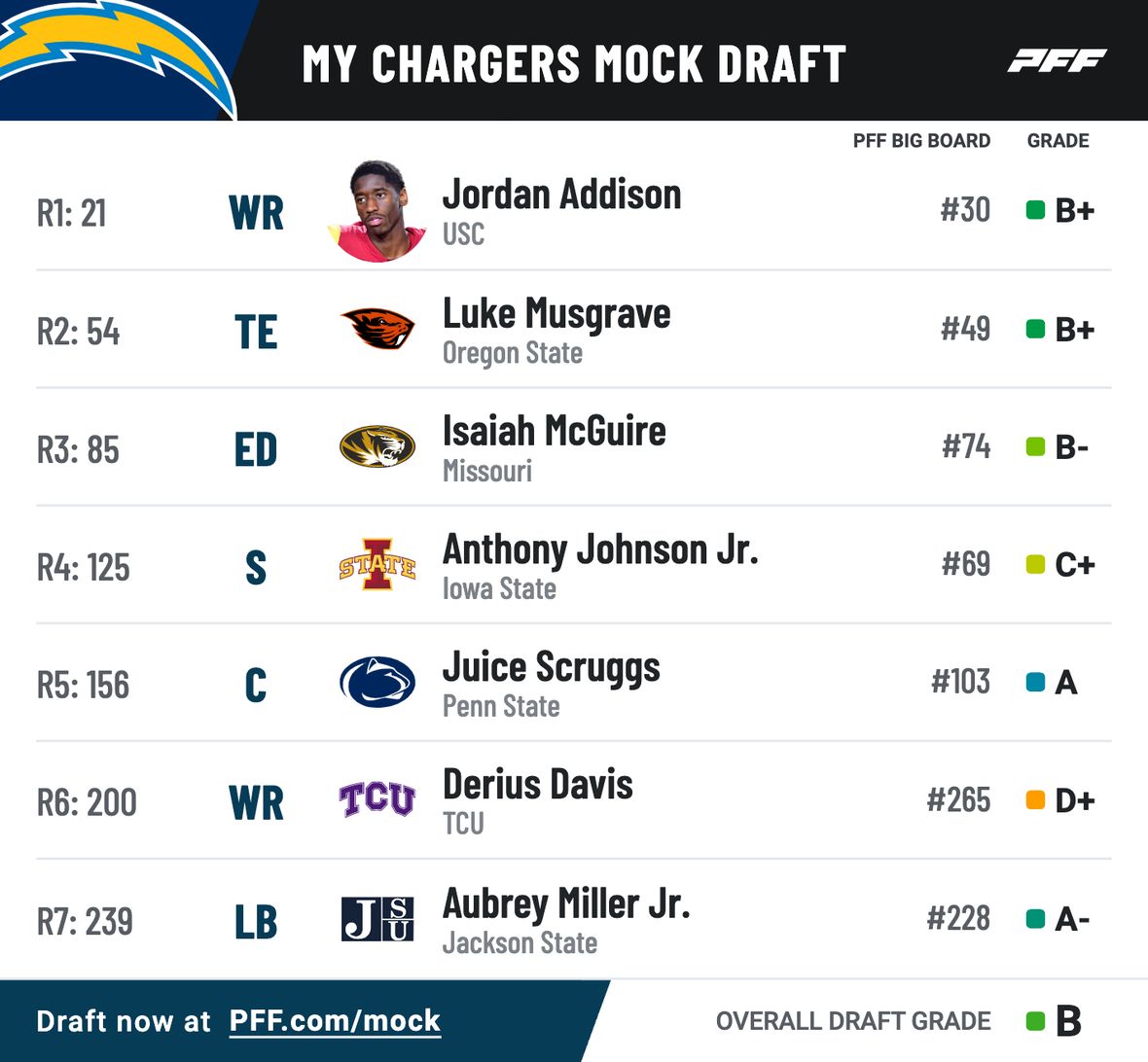 pff mock results 2