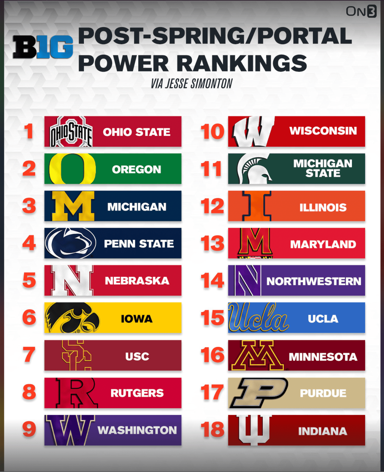 UCLA Football Faces Rough Battle: Bruins Ranked Low in New Big 10 Power Rankings 3 UCLA Football Power Ranking