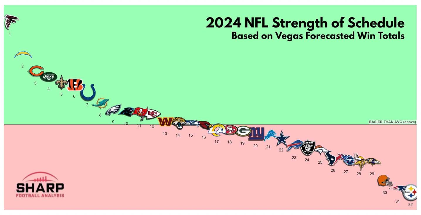 Breaking Down the 2024 Los Angeles Chargers Schedule's Toughest Stretches, Key Matchups & Burning Questions 3 Screen Shot 2024 05 16 at 3.45.18 PM