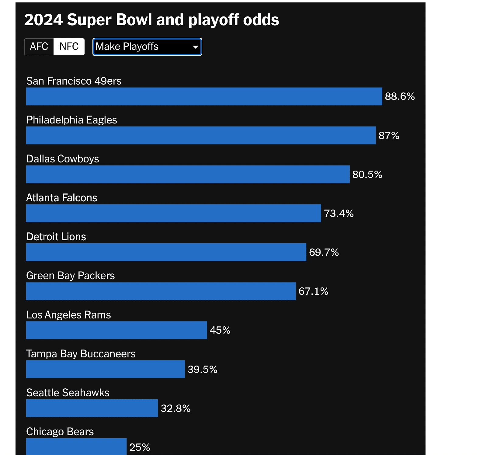 Los Angeles Rams Given Less Than 50% Chance to Reach 2024 Playoffs by Projection Model