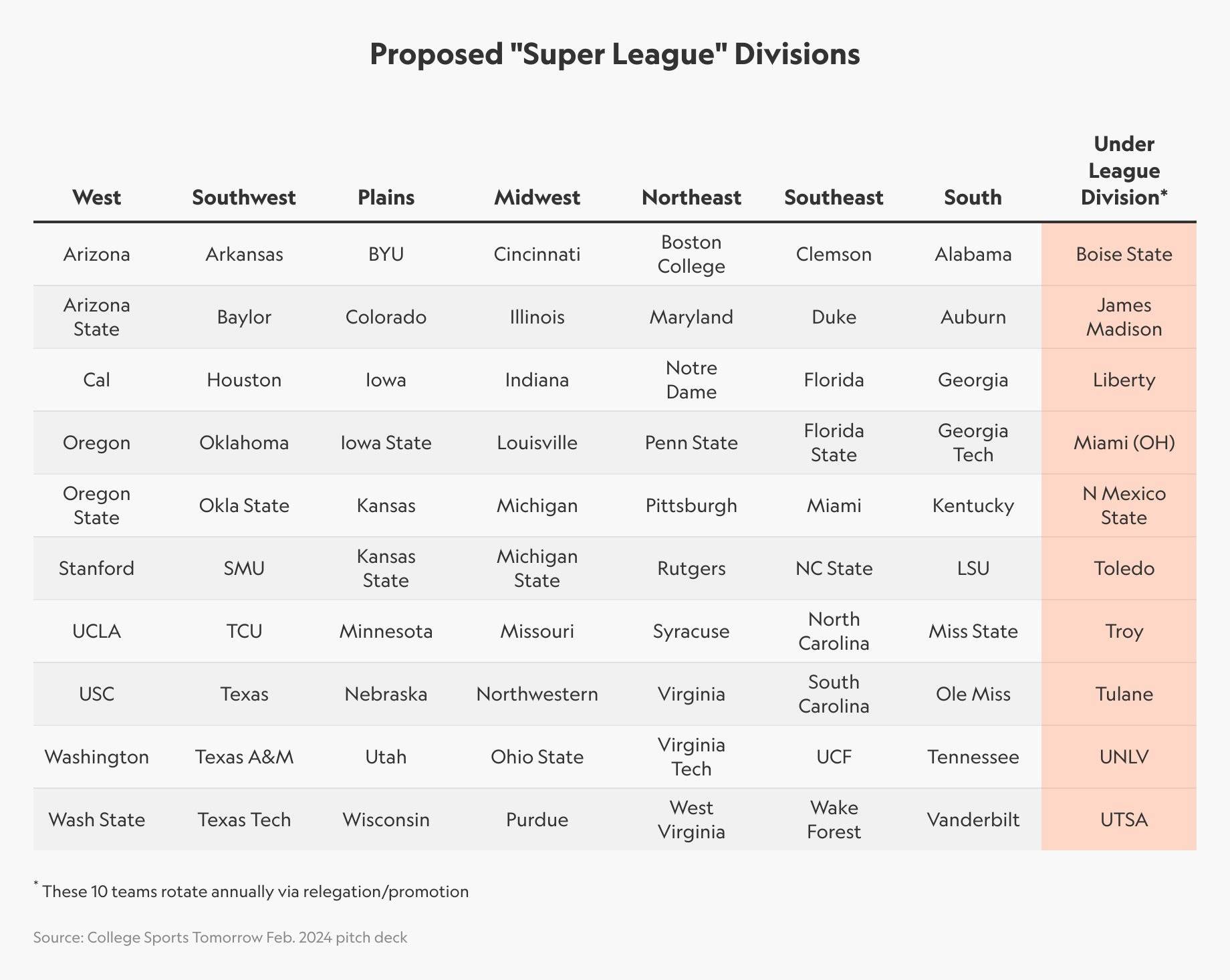 Super League Plan Reignites UCLA/USC Football Rivalries by Reconstituting PAC-10 3 image
