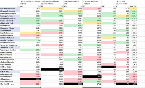 ESPN PPR Scoring Leaders Screen Grab
