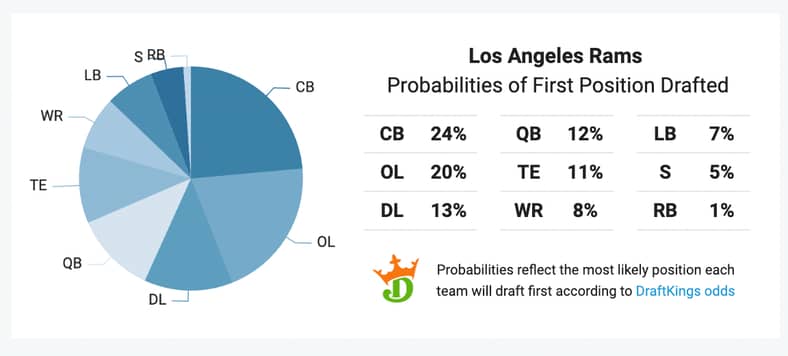 Next Gen Stats Reveals Los Angeles Rams Top 1st Round Draft Priorities 3 Los Angeles Rams
