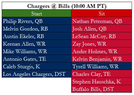 Chargers Bills