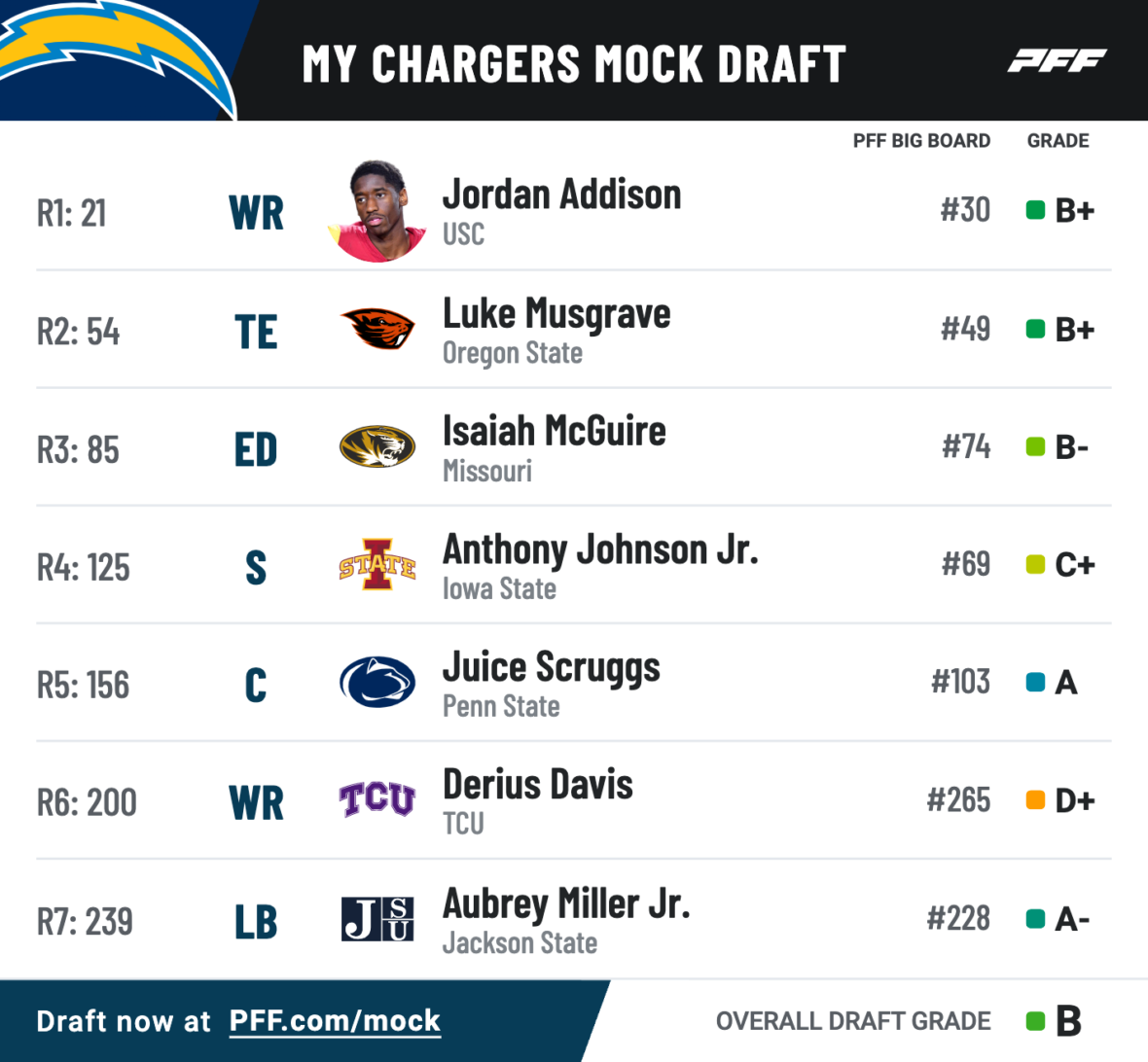 Complete 7-Round LA Chargers Mock Draft - LAFB Network
