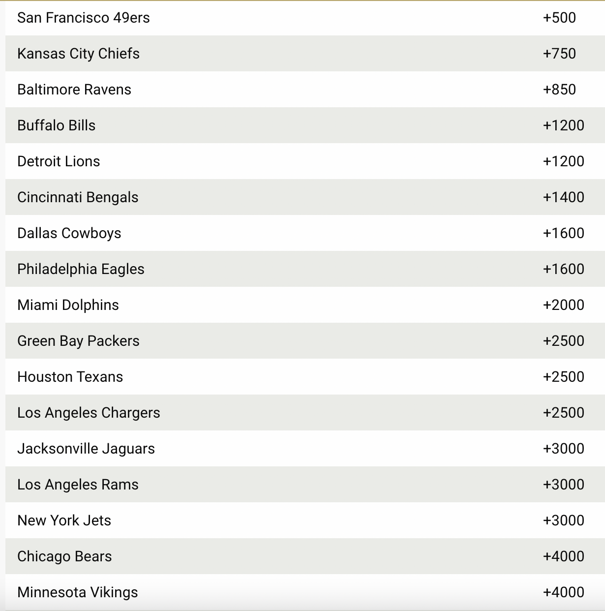 Rams Super Bowl Odds