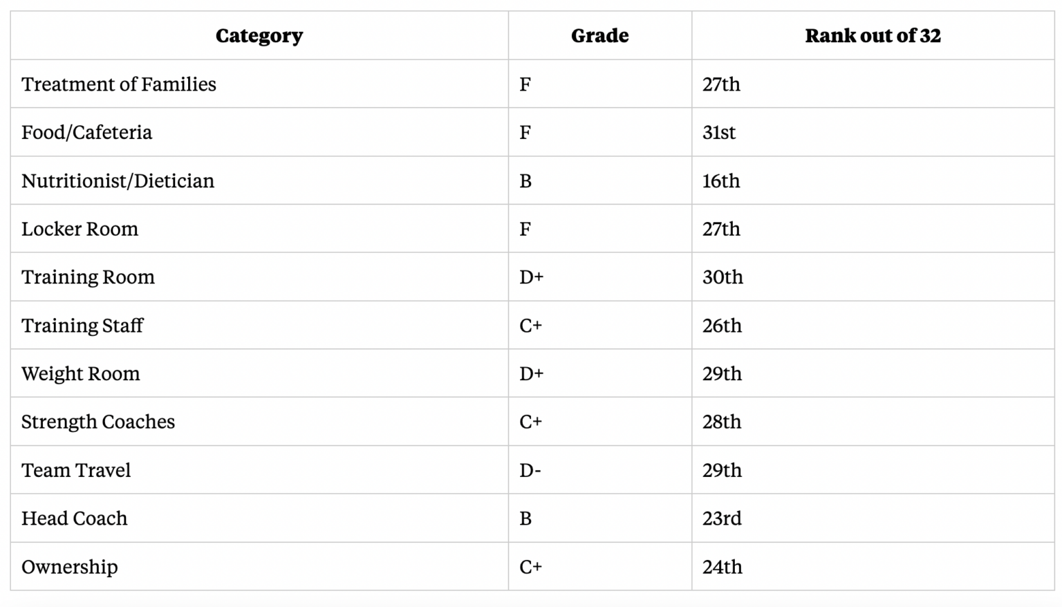 Los Angeles Chargers Given Several Failing Grades By NFLPA 2023 Player