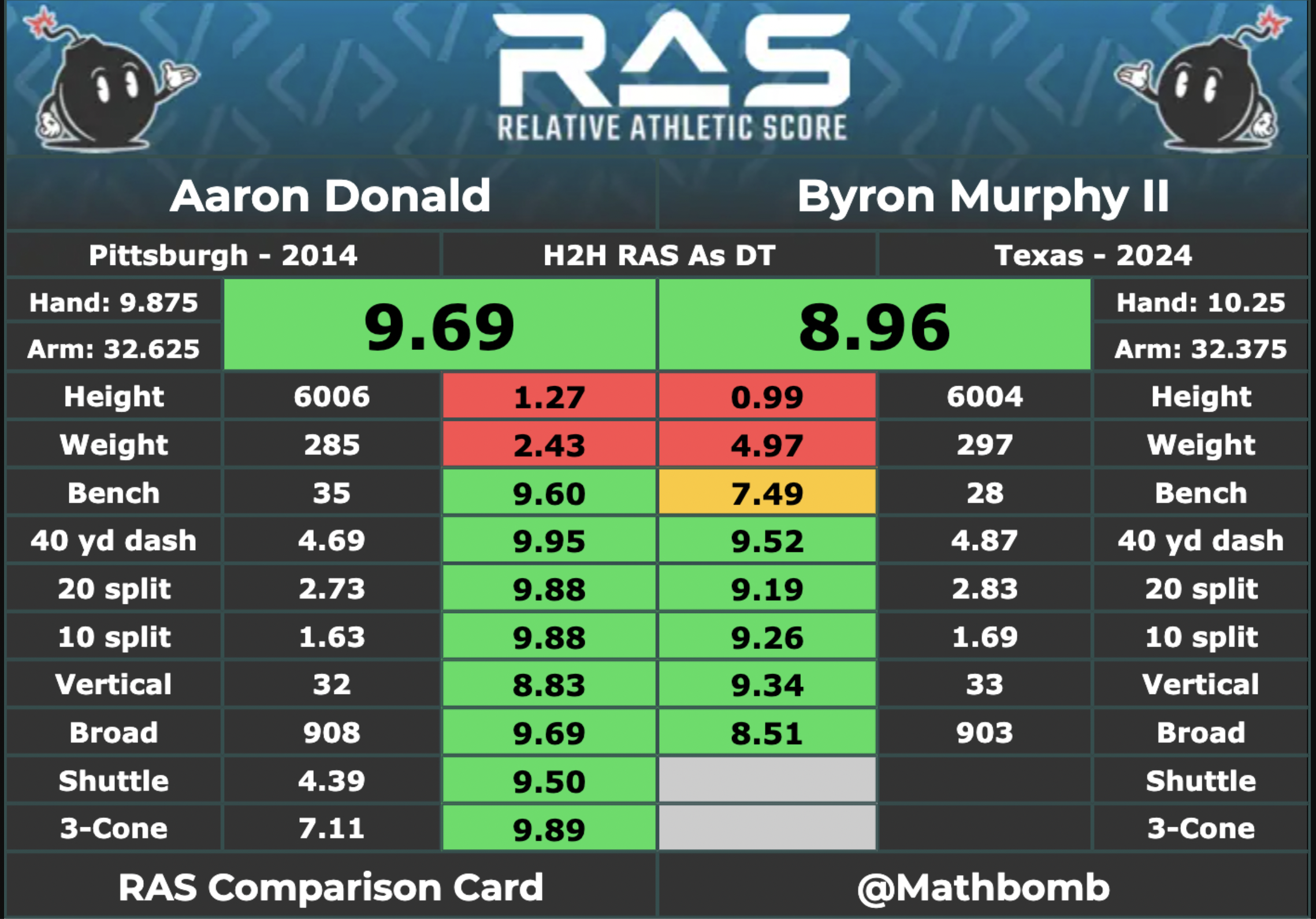 Los Angeles Rams, Aaron Donald