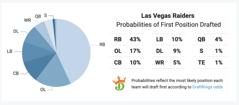New Next Gen Stat Answers Las Vegas Raiders Big Shedeur Sanders Question 3 Las Vegas Raiders